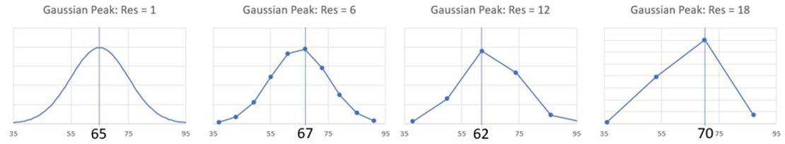 pixels resolutioneffect in peak maximum