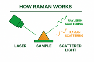 how Raman works diagram