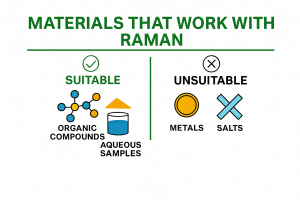 suitable and unsuitable materials