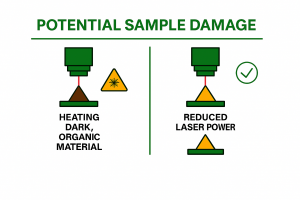 diagram of potential sample damage